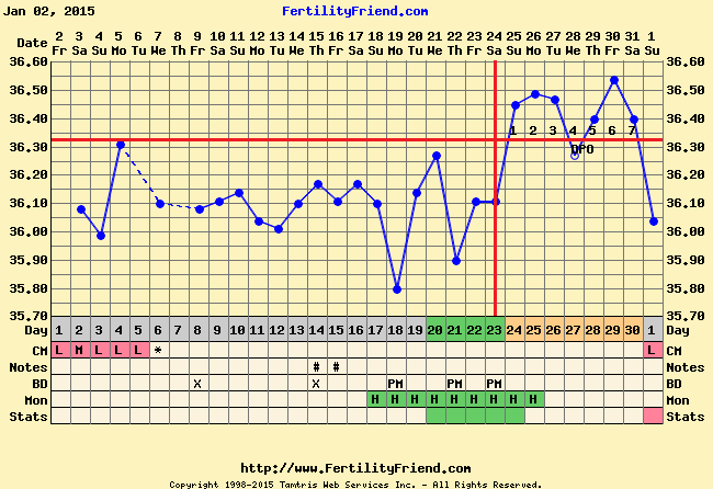 Sample Bbt Charts Showing Pregnancy