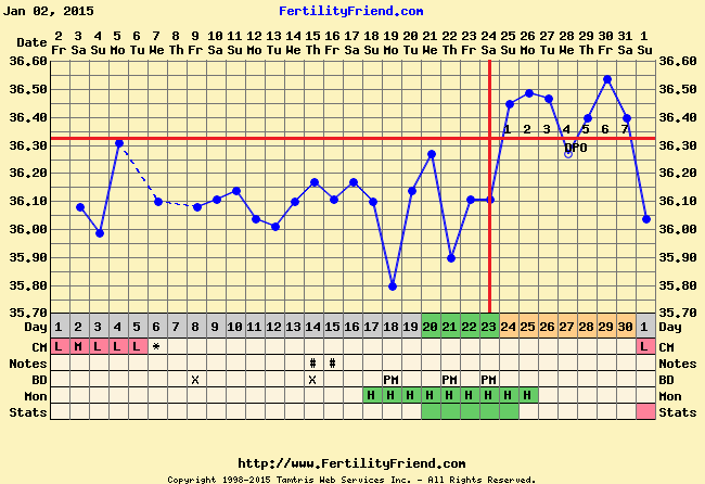 Luteal Phase Chart