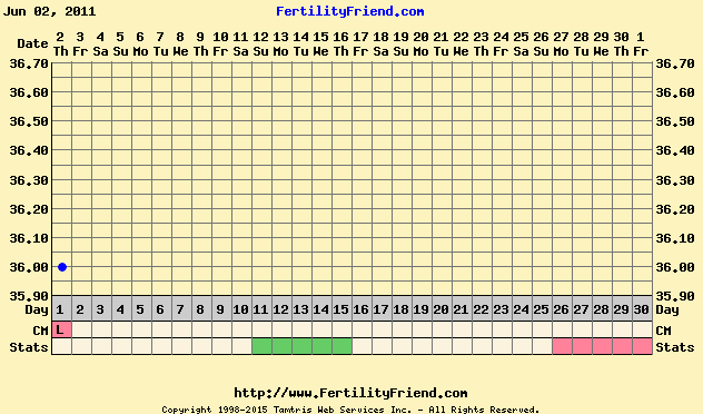 Optimizing Fertility Part III: Analyzing your BBT chart in the