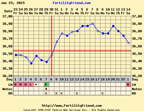 Optimizing Fertility Part III: Analyzing your BBT chart in the luteal phase  - Raven and Wren Wellness